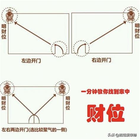 怎麼找財位|【如何判斷家中的財位？風水學家教你輕鬆定位】